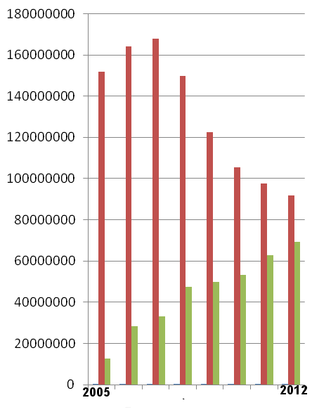 since online betting (in green) was authorized in 2004, it increased to over 40% of the total in 2012, while betting at Colonial Downs racetrack plus OTB parlors (in red) has declined since 2007