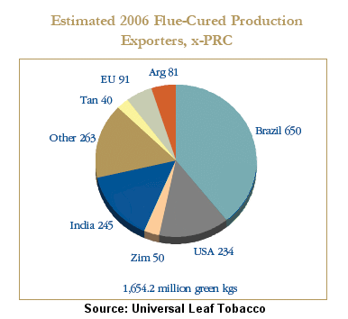 2006 flue-cured tobacco production, world-wide