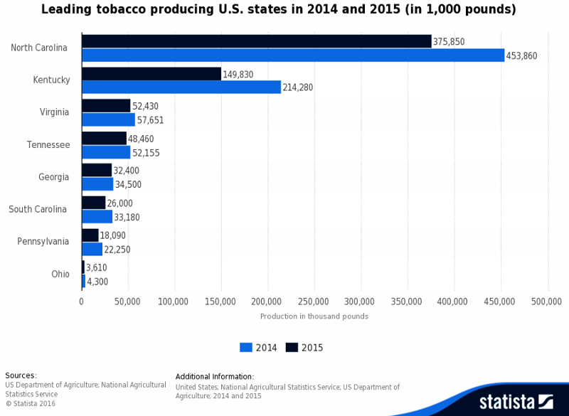 Virginia is not the #1 tobacco-growing state now