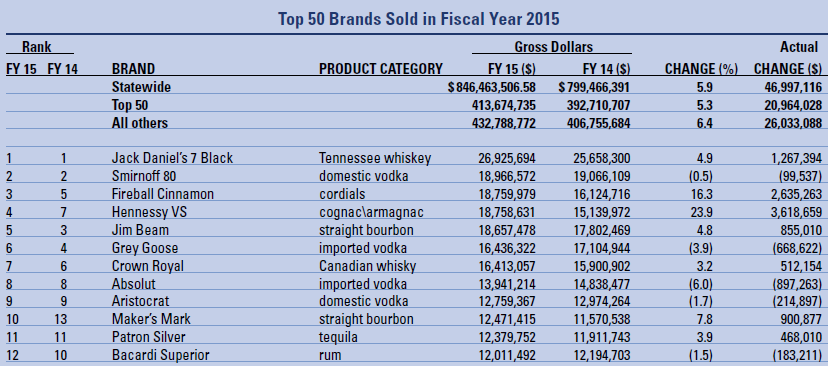 top-selling products at ABC stores change a little every year, as customer tastes change
