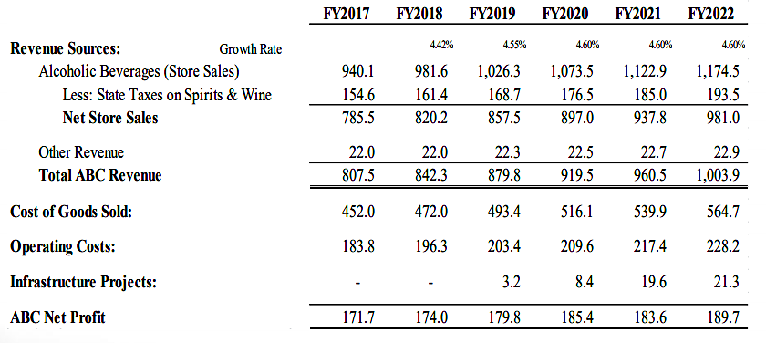 profit and loss projections assume a steady growth in sales exceeding 4%, in part by opening eight new stores each year