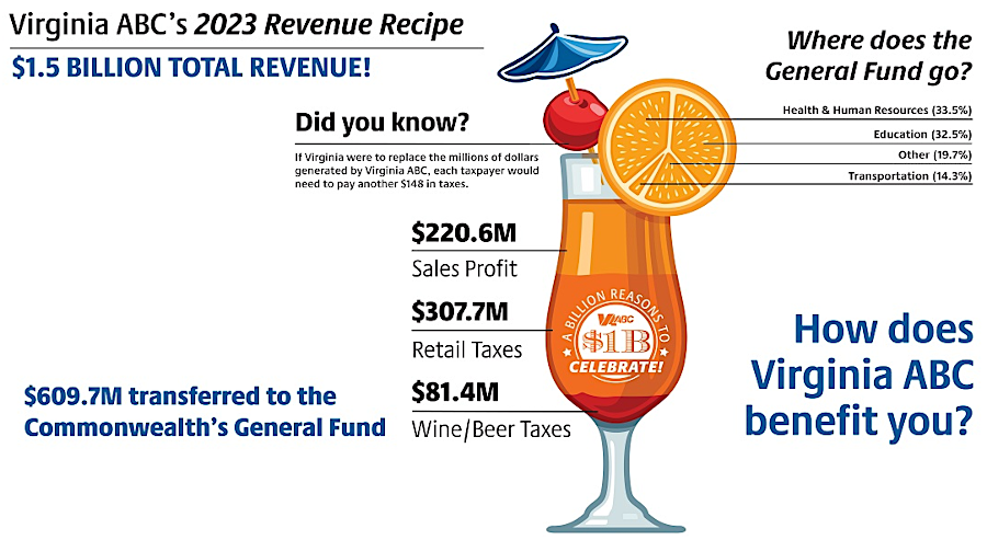 in FY23, profits from  liquor sales dropped to $221 million as cost increases offset a 4.9% growth in revenue