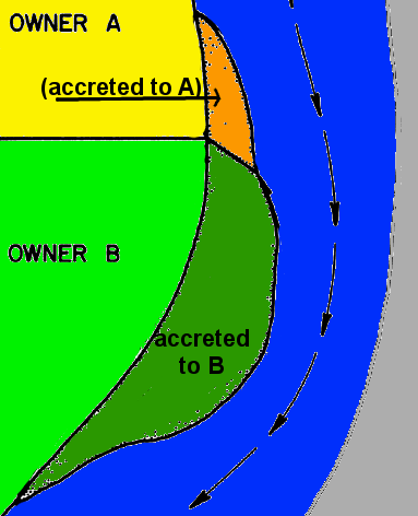 accretion river riparian accreted lands land frontage landowners acquire normally ownership based landfilling emerge submerged owns through they after who