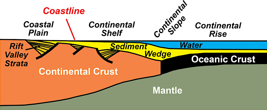 continental crust (one billion year old Grenville basement bedrock) lies underneah sediments which cover the Outer Continental Shelf