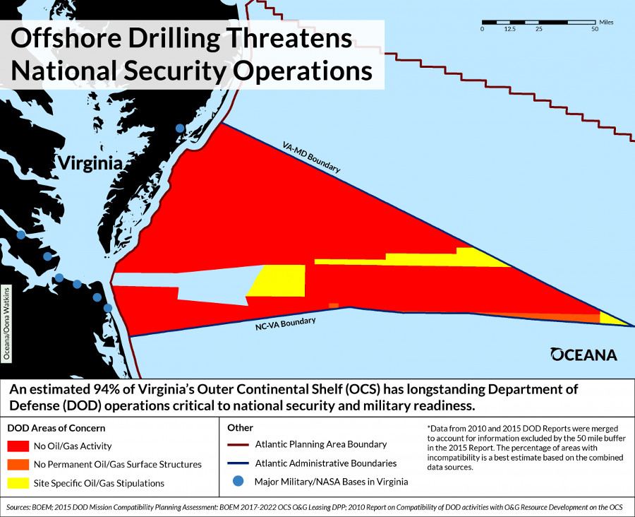 Oceana reported in 2017 that Department of Defense activities are incompatible with offshore drilling infrastructure for much of the Atlantic Ocean off Virginia
