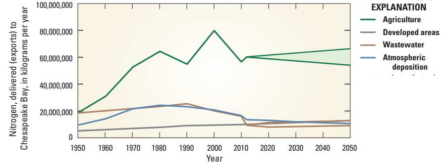 future reductions in nitrogen will need to come primarily from the agricultural sector