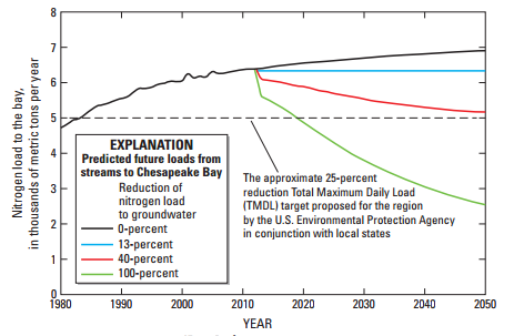 groundwater transports nitrogen previously used in Eastern Shore farming operations to the Chesapeake Bay, and an immediate 40% reduction still would not meet TMDL goals until the year 2050