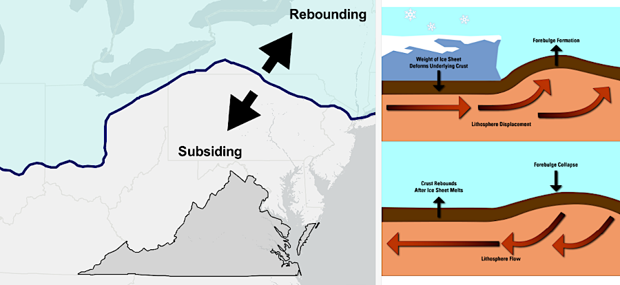 land once underneath the ice sheet is rebounding; land in front of it is subsiding
