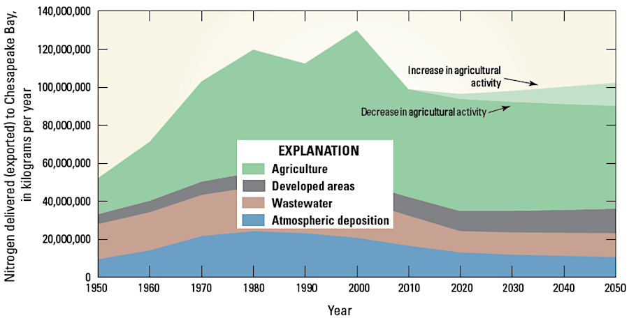 increased crop production, livestock, and fertilizer use led to higher estimates in 2022 of nitrogen flowing into the Chesapeake Bay