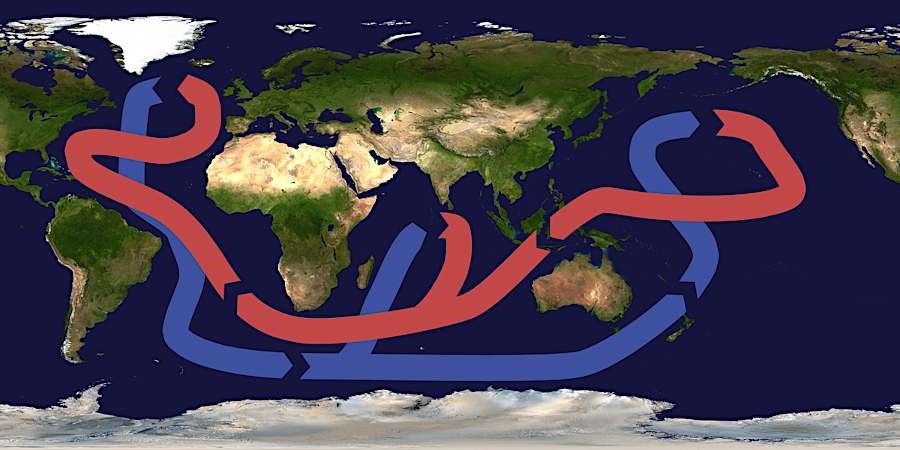 the Atlantic Meridional Overturning Circulation (AMOC) moves warm water (red) from the Equator towards the poles, and recirculates colder/saltier water (blue) at depth