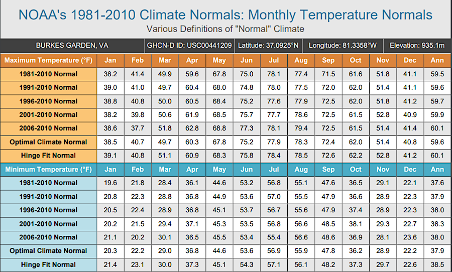 starting in 2021, National Oceanic and Atmospheric Administration provided multiple estimates of monthly temperature normals using different definitions of normal