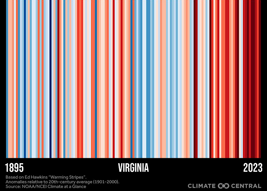 red stripes show years when annual Virginia temperature exceeded the 1971-2000 average; blue stripes are cooler years