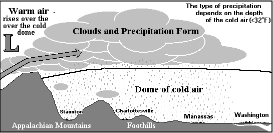 sleet occurs in Northern Virginia when rain falls through a shallow mass of cold air blocked from moving west by the Blue Ridge