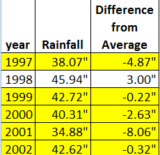 rainfall was below average statewide between 1997-2002