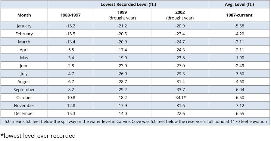 the lowest water level measured to date at Carvins Cove Reservoir occurred in October, 2002