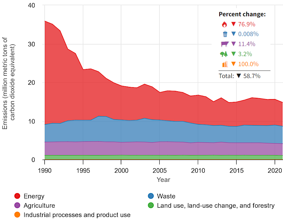 Virginia emissions of methane by inventory sector, 1990-2021