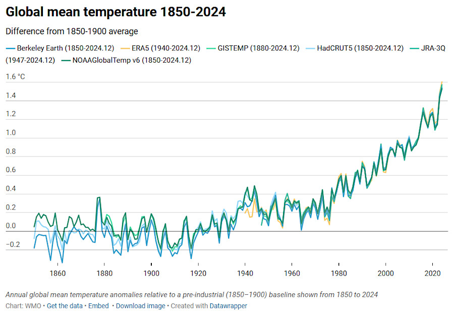 by 2024, the average global temperature was 1.55 degrees Celsius (2.79 degrees Fahrenheit) above pre-industrial levels