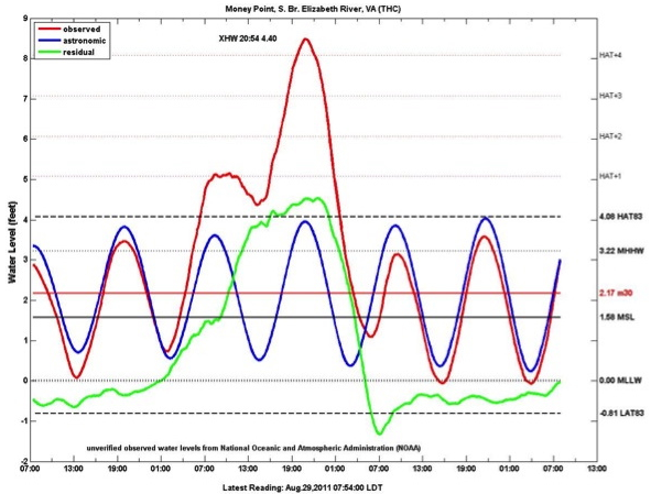 observed water levels (red), predicted astronomic tide (blue), and the 4.4-foot storm surge (green) at Money Point in Portsmouth during Hurricane Irene