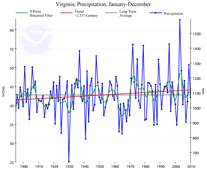 trend of average annual precipitation in Virginia, 1895-2010 (red line indicates precipitation is increasing over 2