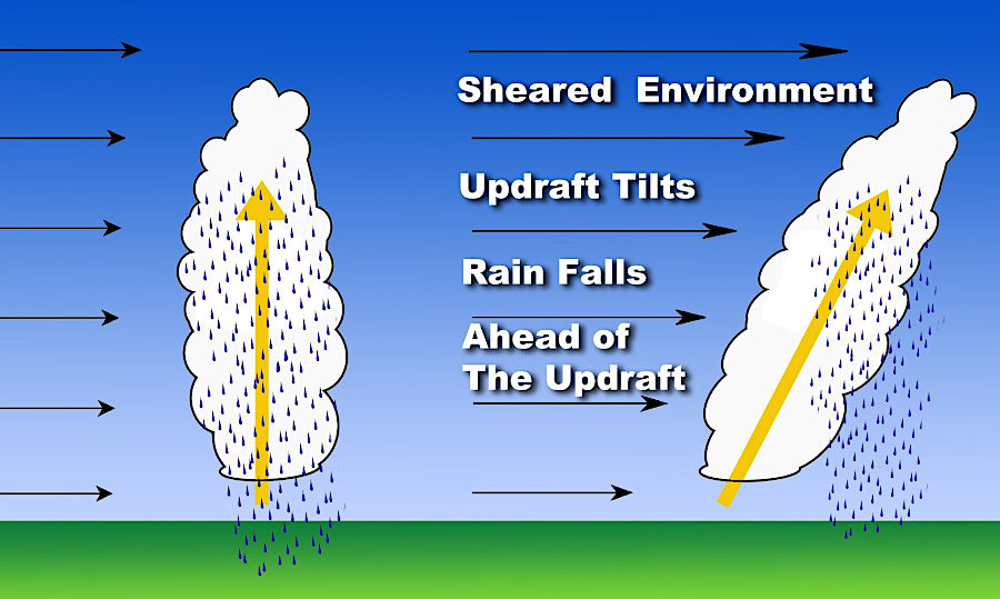 wind shear at higher altitude can cause rain to fall in front of a updraft
