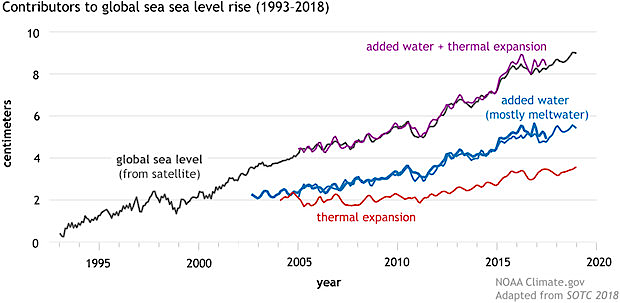 sea level is rising in part because extra trapped heat creates thermal expansion of the oceans, increasing the volume