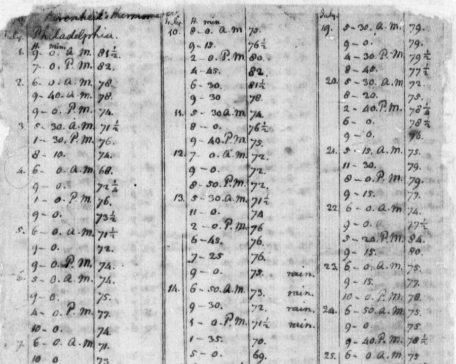 Thomas Thomas Jefferson recorded temperature throughout the day when writing the Delaration of Independence in Philadelphia, and for many years at Monticello