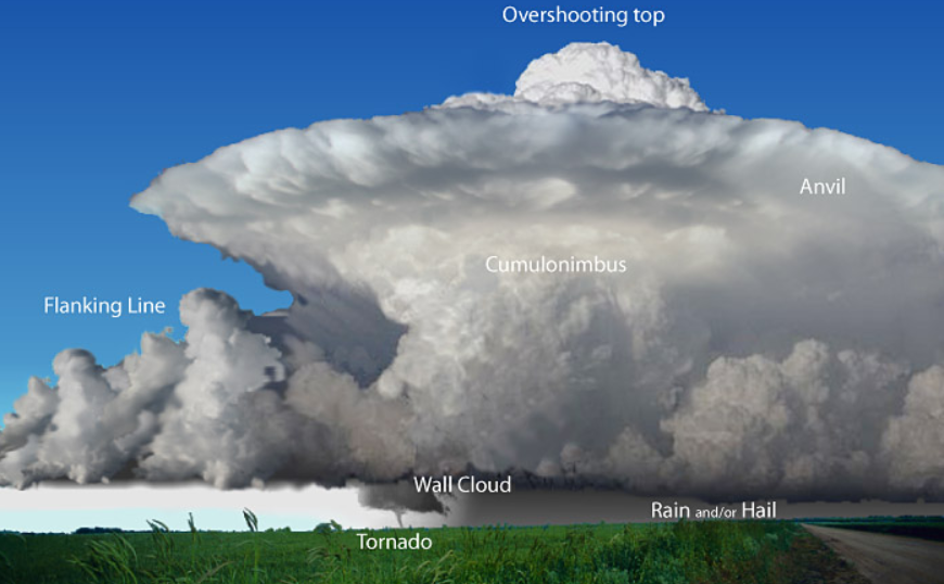 unlike a pulse thunderstorm, supercells with multiple updrafts and downdrafts generate higher wind speeds and more-intense rain