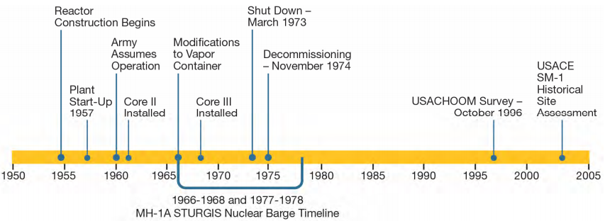 timeline for SM-1 reactor installation and decommissioning