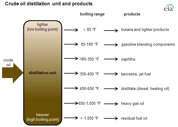at a refinery, crude oil is vaporized and gases with different molecular compositions then condense at different temperatures, resulting in different products