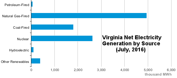 Virginia is shifting away from generating electricity by coal and towards use of natural gas - but use of renewable energy sources remains minor