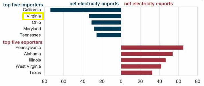 Virginia is second only to California in import of electricity, measured in million megawatthours (MWh)