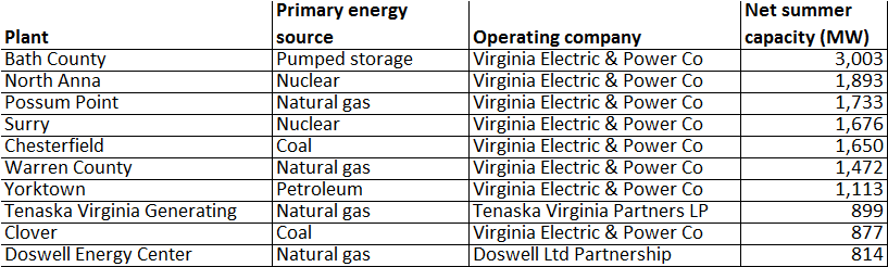 Virginia has a mix of energy sources for generating electricity, including a pumped storage plant that uses hydropower to generate electricity at periods of peak demand