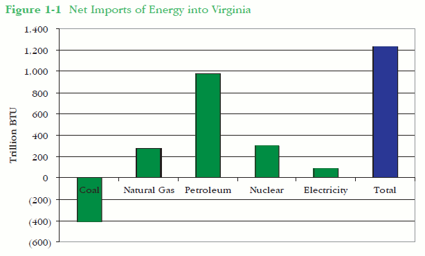 Net Imports of Energy into Virginia Figure 1.1 in Virginia Energy Plan, 2007