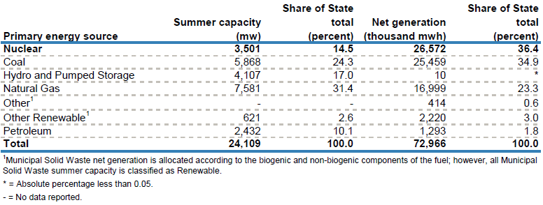Virginia total electric power industry, summer capacity and net generation, by energy source, 2010)