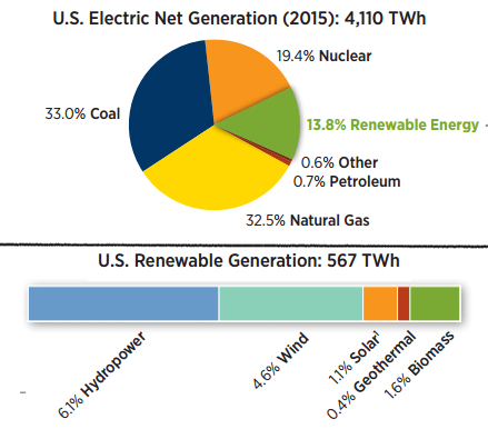 hydropower and wind generate most of the renewable electricity in the United States