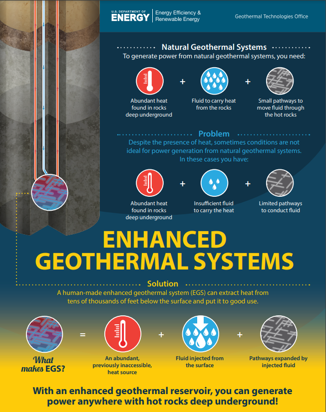the US Department of Energy launched an earthshot in 2022 to cut the costs of geothermal energy