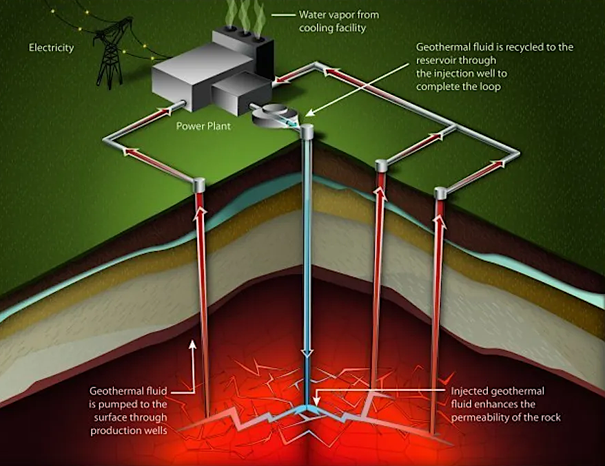 a geothermal battery would store fluids in pressurized geologic formations, then extract the fluids to power a generator