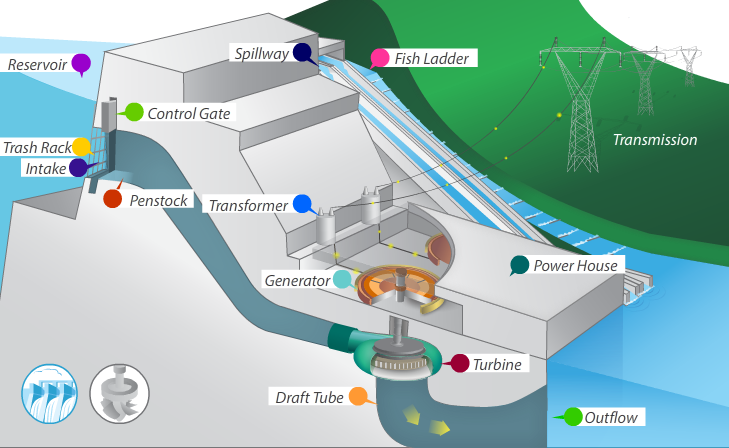 Hydropower In Virginia