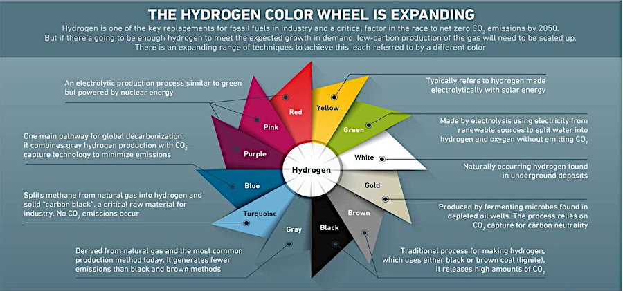 hydrogen can be produced by multiple methods