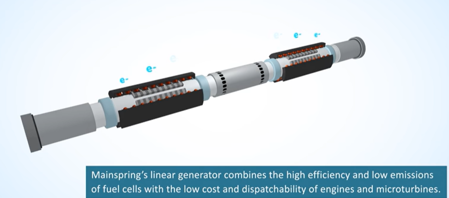 linear generators directly convert linear motion into electricity, without combustion or its byproducts