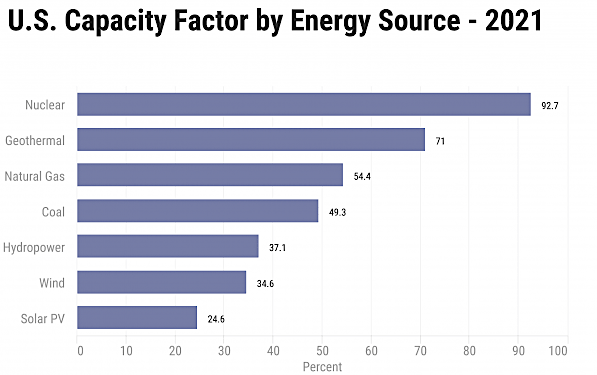 nuclear reactors run at maximum power more than other sources of generating electricity