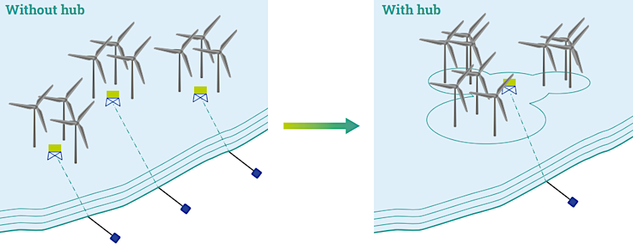 transmission costs for offshore facilities could be reduced, if regulations across political borders could be synchronized