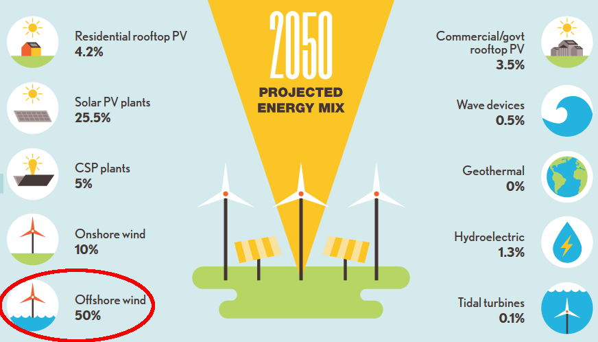 one visionary projection for generating 100% of Virginia's electricity from renewable sources assumed offshore wind could supply half of the demand