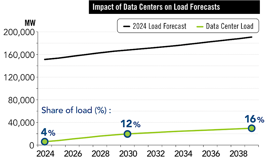 PJM plans to expand high-voltage transmission lines so Virginia can import more electricity, as demand from data centers increases