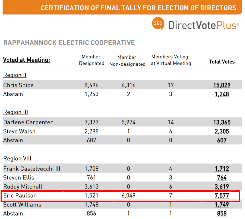 proxy votes cast by the board of the Rappahannock Electric Cooperative ensured election of one candidate in 2021