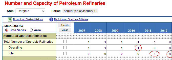 from one to none - Virginia's only operating refinery in 2010 was idle in 2011, and dropped completely from the statistics in 2012