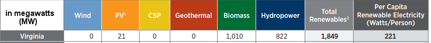 in 2015, Virginia had more installed capacity for generating electricity from biomass than from hydropower sources