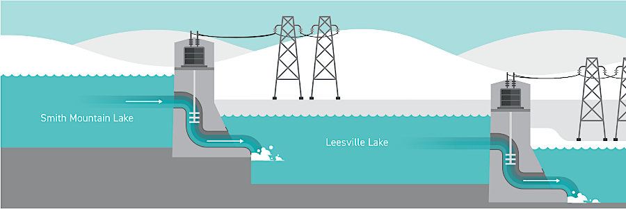 water from Smith Mountain Lake flows through turbines to Leesville Lake, then is pumped back into Smith Mountain Lake and used to generate hydropower again
