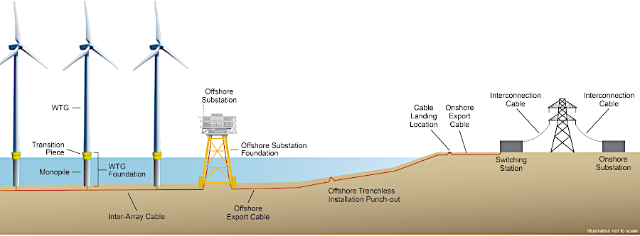 electricity generated 27 miles offshore had to be brought to customers via a subsea cable