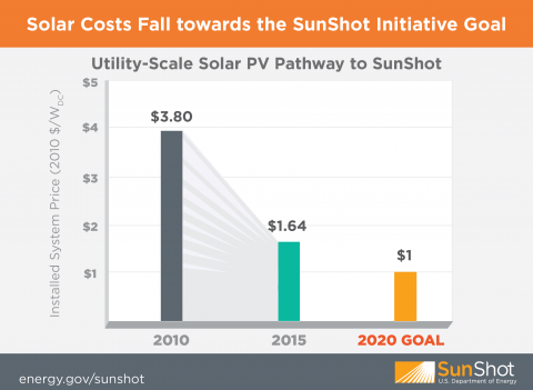 the Department of Energy goal is to cut costs of utility-scale solar systems by 75% within a decade